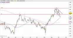 AUD/NZD - Dagelijks