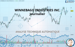 WINNEBAGO INDUSTRIES INC. - Giornaliero