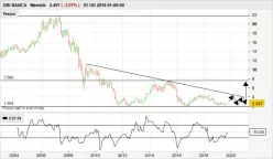 UBI BANCA - Monthly