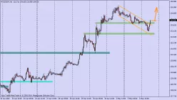 EUR/JPY - 1H