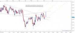 NZD/USD - Täglich