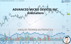 ADVANCED MICRO DEVICES INC. - Giornaliero