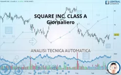 BLOCK INC. CLASS A - Giornaliero