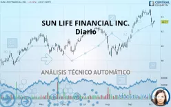 SUN LIFE FINANCIAL INC. - Giornaliero