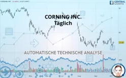 CORNING INC. - Täglich