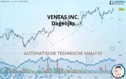 VENTAS INC. - Dagelijks