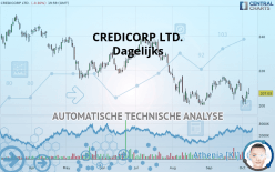 CREDICORP LTD. - Dagelijks