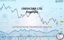 CREDICORP LTD. - Dagelijks