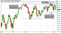 S&amp;P500 INDEX - Dagelijks