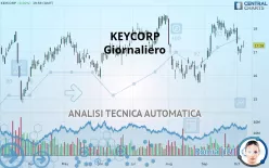 KEYCORP - Giornaliero