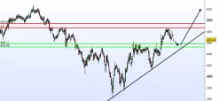 BP USD 0.25 - Täglich