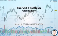 REGIONS FINANCIAL - Giornaliero