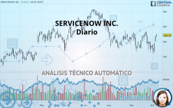 SERVICENOW INC. - Daily