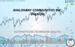 AVALONBAY COMMUNITIES INC. - Dagelijks