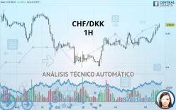 CHF/DKK - 1H