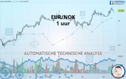 EUR/NOK - 1 uur