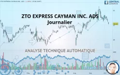 ZTO EXPRESS CAYMAN INC. ADS - Täglich