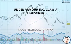 UNDER ARMOUR INC. CLASS A - Giornaliero