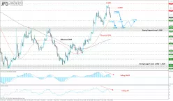 EUR/USD - 4H