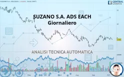 SUZANO S.A. ADS EACH - Giornaliero