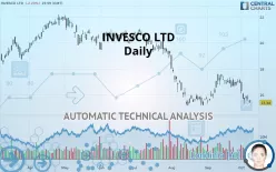 INVESCO LTD - Daily