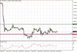 EUR/USD - 1 uur