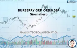 BURBERRY GRP. ORD 0.05P - Giornaliero