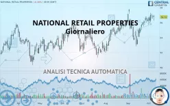 NNN REIT INC. - Giornaliero