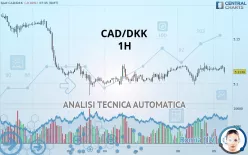 CAD/DKK - 1H