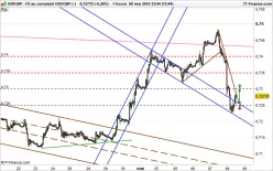 EUR/GBP - 30 min.