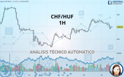 CHF/HUF - 1H