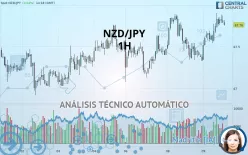 NZD/JPY - 1H