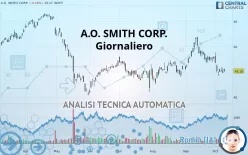 A.O. SMITH CORP. - Giornaliero