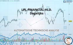 LPL FINANCIAL HLD. - Dagelijks