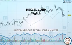 HEXCEL CORP. - Täglich