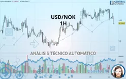 USD/NOK - 1H