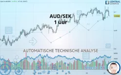 AUD/SEK - 1 uur