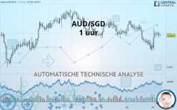 AUD/SGD - 1 uur