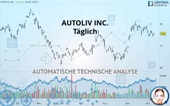 AUTOLIV INC. - Täglich