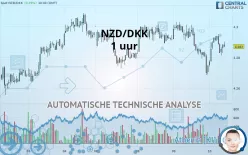 NZD/DKK - 1 uur