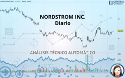 NORDSTROM INC. - Giornaliero