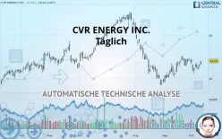 CVR ENERGY INC. - Täglich