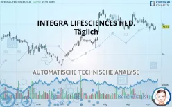 INTEGRA LIFESCIENCES HLD. - Täglich