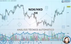 NOK/HKD - 1H