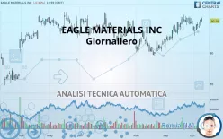 EAGLE MATERIALS INC - Giornaliero