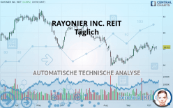 RAYONIER INC. REIT - Täglich