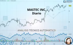 MASTEC INC. - Täglich