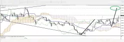 USD/CAD - Daily