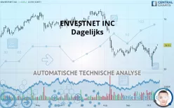 ENVESTNET INC - Dagelijks