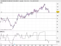 SUPERMARKET INCOME REIT ORD GBP0.01 - Journalier